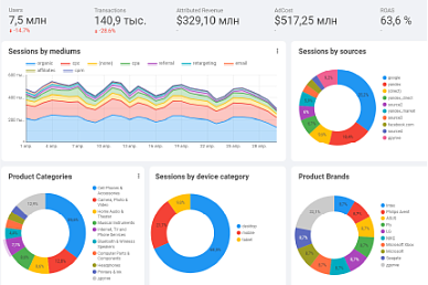 Аналитика данных: построение дашбордов Аналитика данных: построение дашбордов